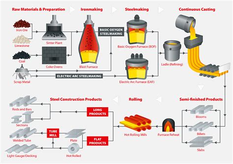 steel manufacturing process pdf